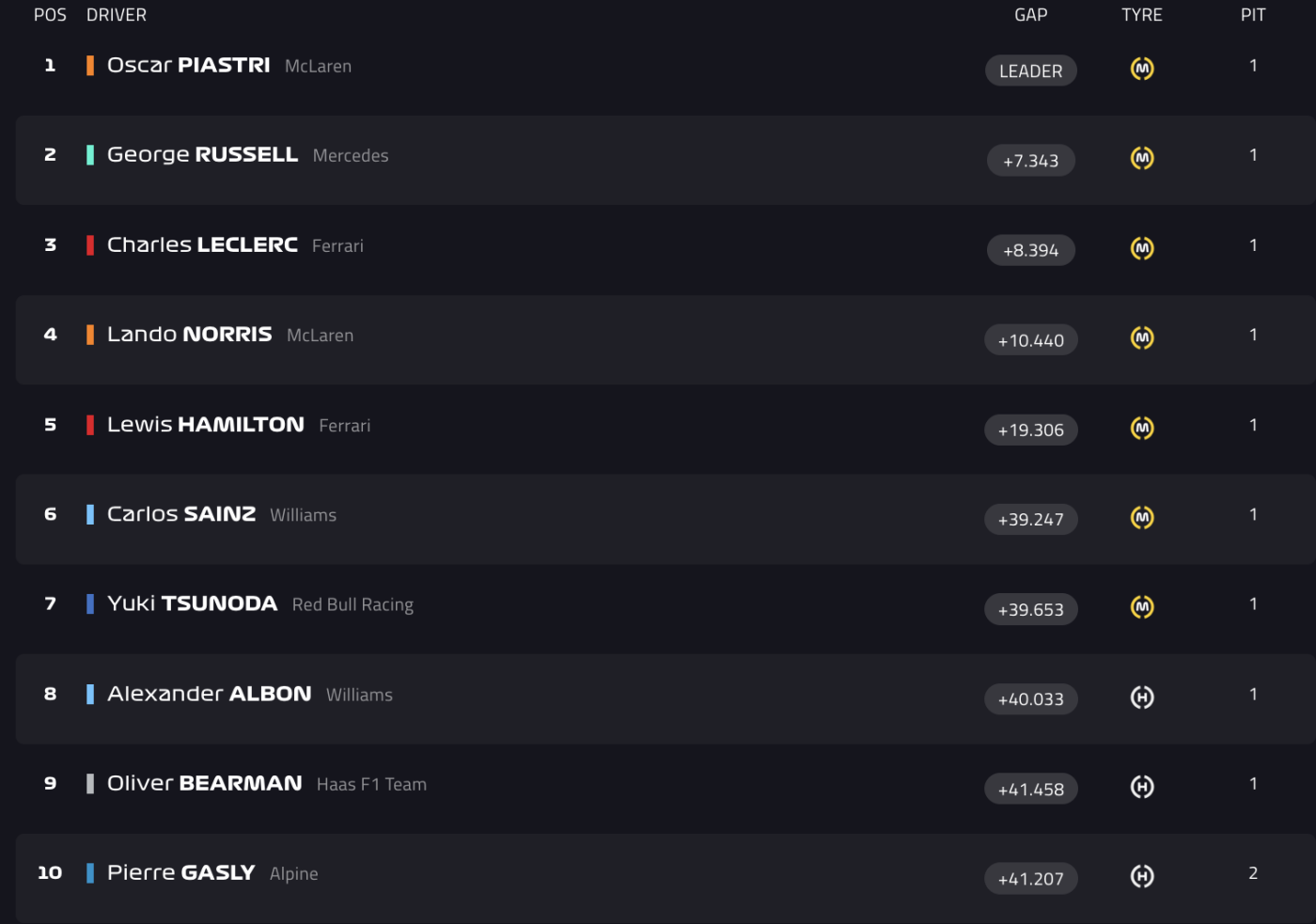 Tussenstand (2) GP Bahrein 2025