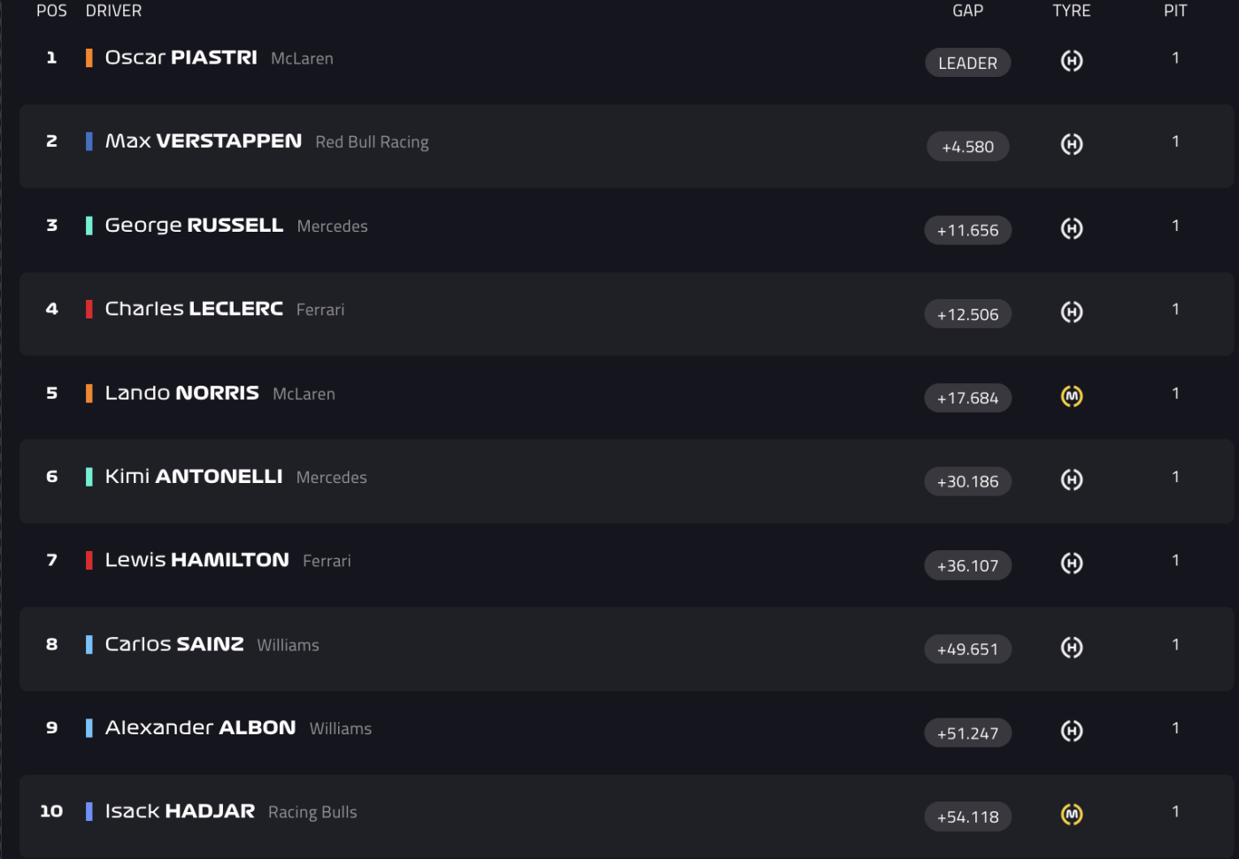 Tussenstand 3 - GP Jeddah 2025