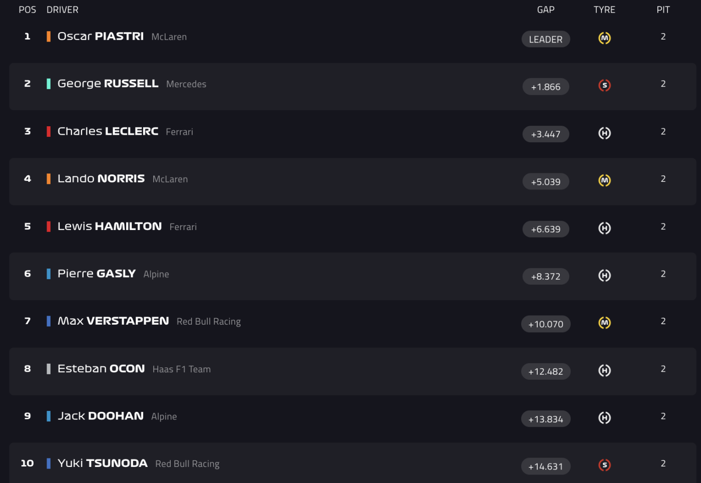 Tussenstand (4) GP Bahrein 2025