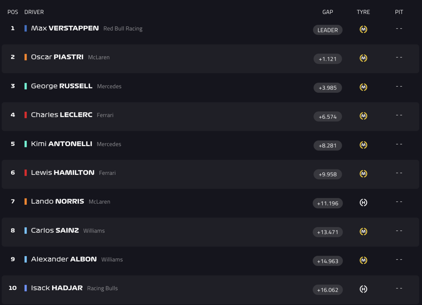 Tussenstand 1 - GP Jeddah 2025