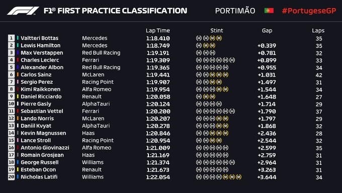 Uitslag-VT1-Gp-Portugal