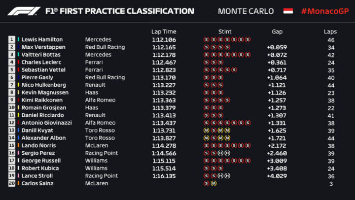 Uitslag-Eerste-Vrije-Training-GP-Monaco-2019-700x394