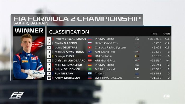 F2_Bahrein_result-700x394