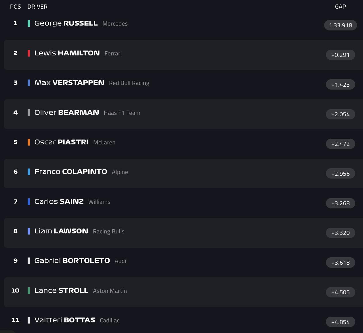 Uitslag ochtendsessie op vrijdag - F1 2026 F1 Wintertest